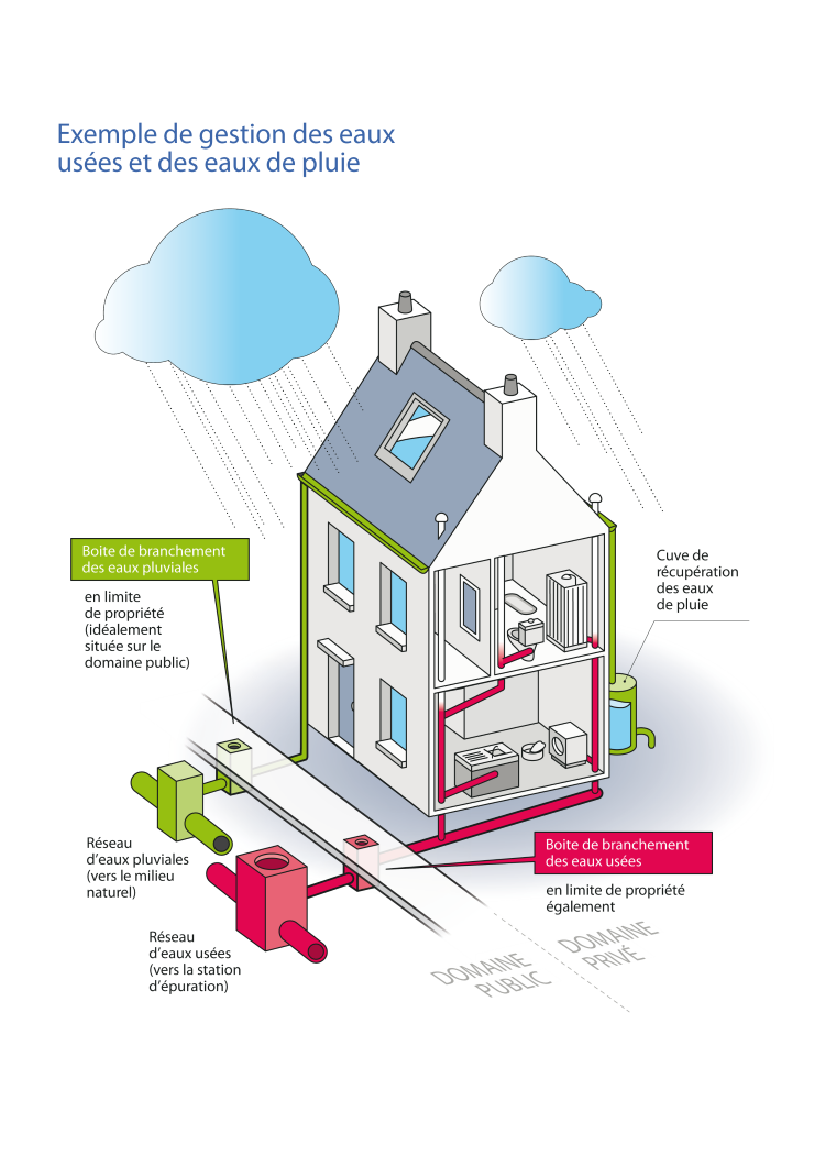 Se raccorder aux réseaux d'eaux usées et d'eaux pluviales